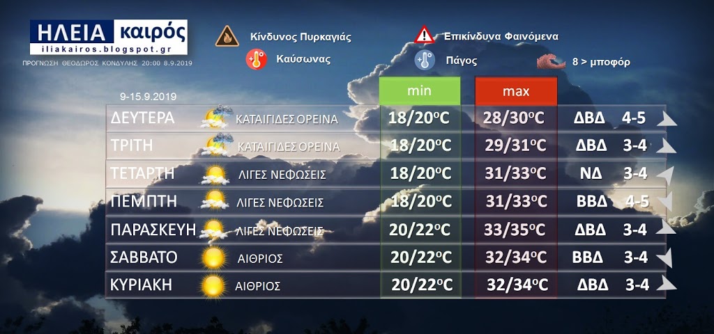 You are currently viewing ΔΕΛΤΙΟ ΚΑΙΡΟΥ ΗΛΕΙΑΣ 9-15.9.2019