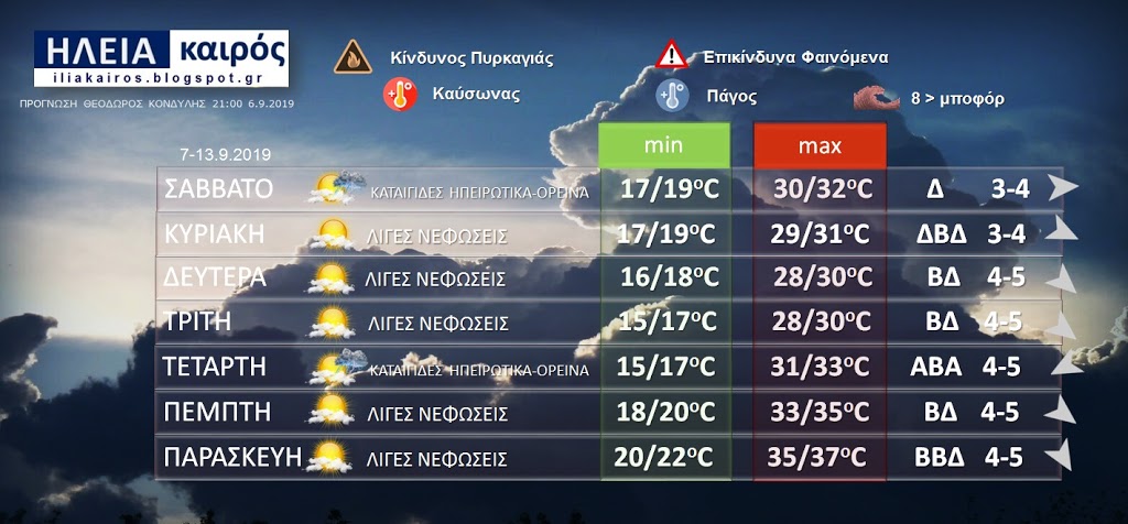 You are currently viewing ΔΕΛΤΙΟ ΚΑΙΡΟΥ ΗΛΕΙΑΣ 7-13.9.2019