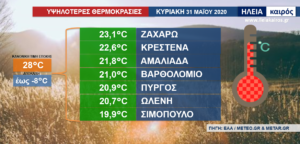 Read more about the article Ηλεία: Έως 8°C κάτω από την κανονική θερμοκρασία της εποχής, την Κυριακή τελευταία ημέρα Μαΐου