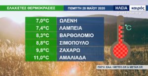 Read more about the article Ηλεία: Κρύο με +7°C το πρωί της Πέμπτης