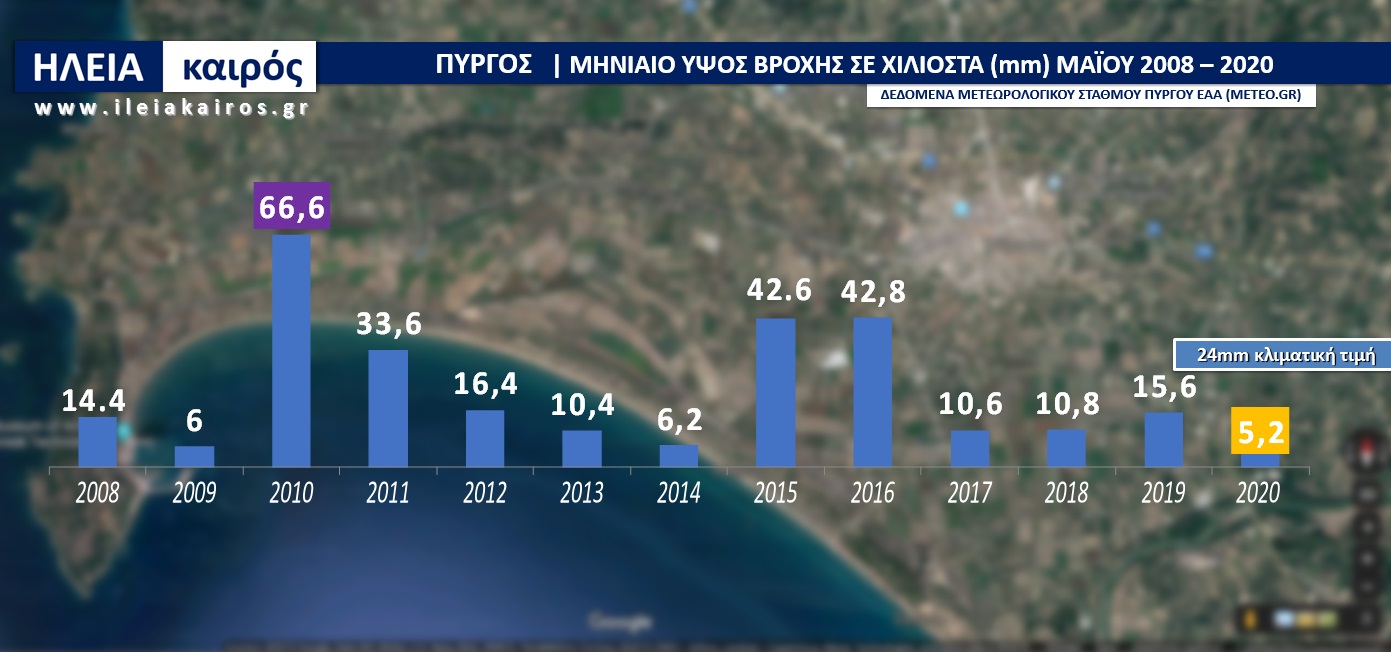 You are currently viewing Πύργος: Ο πιο άνομβρος Μάιος από το 2008 (Δείτε αναλυτικά στοιχεία)