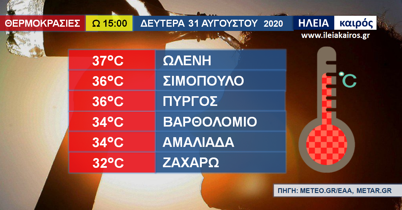 Read more about the article Ηλεία: Με ζέστη φεύγει ο Αύγουστος – Οι θερμοκρασίες στις 15:00