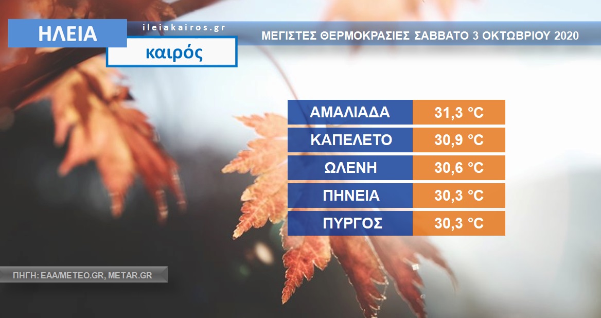 You are currently viewing Ηλεία: Κύμα ζέστης Οκτωβρίου, 31°C η υψηλότερη θερμοκρασία το Σάββατο
