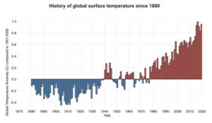 WMO: Το 2020 κλείνει μια δεκαετία εξαιρετικής θέρμανσης του πλανήτη