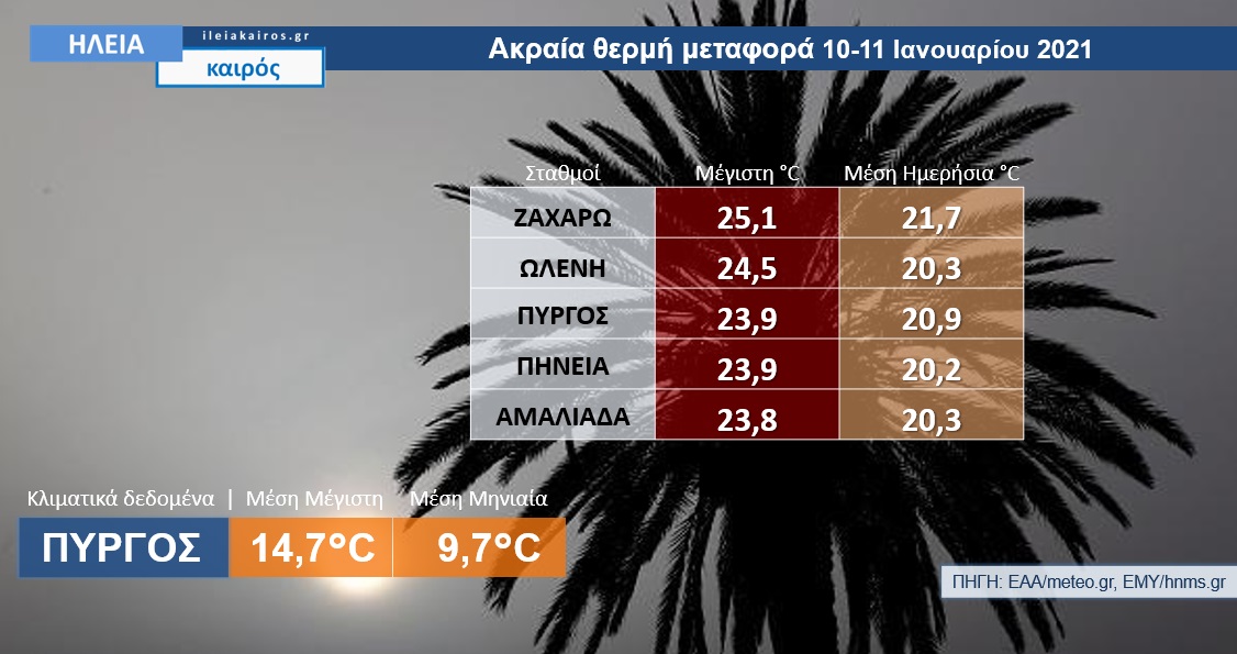 You are currently viewing Ηλεία: Η ακραία θερμή μεταφορά Ιανουαρίου 2021