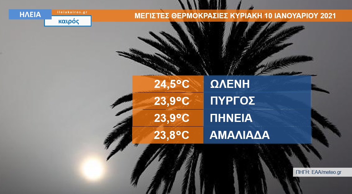 You are currently viewing Ηλεία: Θερμοκρασίες ρεκόρ Ιανουαρίου – Στους 24°C το μεσημέρι της Κυριακής