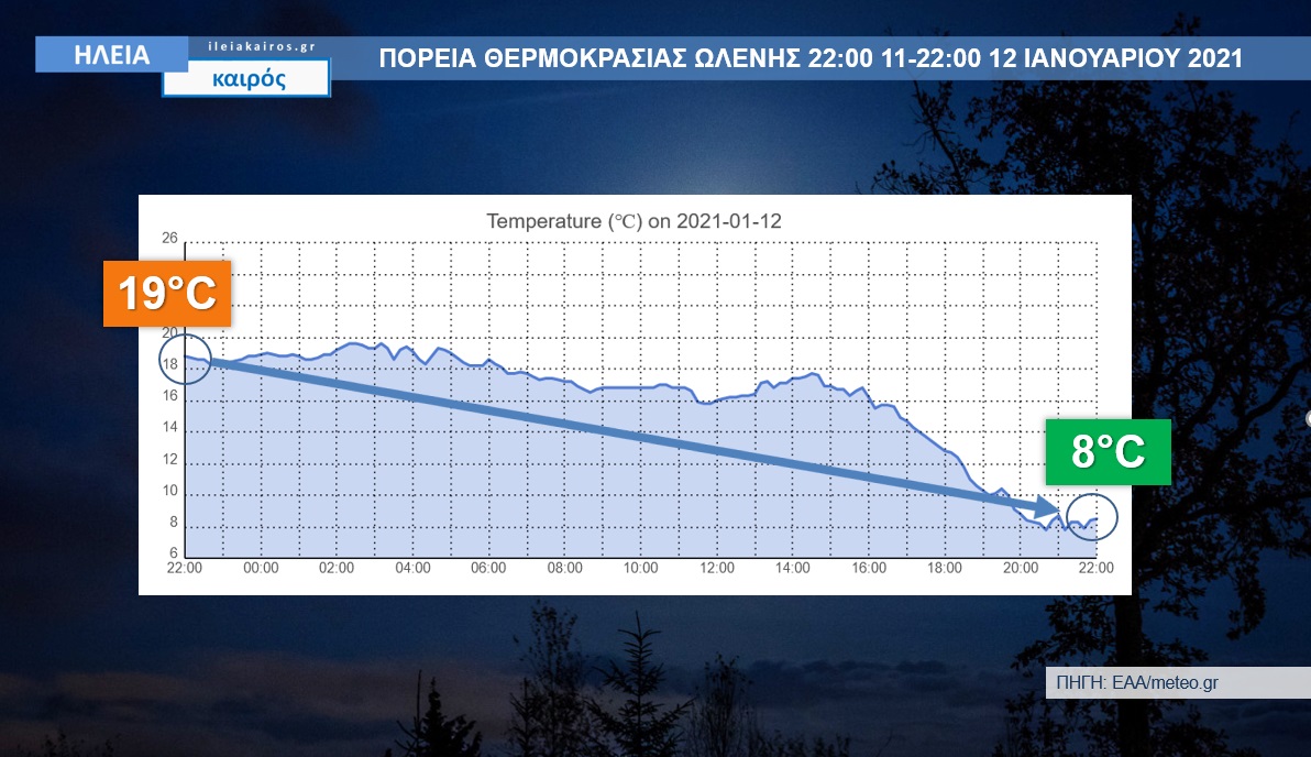 You are currently viewing Ηλεία: Αισθητότατη η πτώση της θερμοκρασίας (Δείτε τις θερμοκρασίες στις 22:00)
