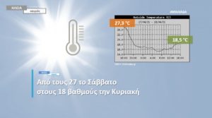 Read more about the article Ηλεία: Γερό σκαμπανέβασμα της θερμοκρασίας
