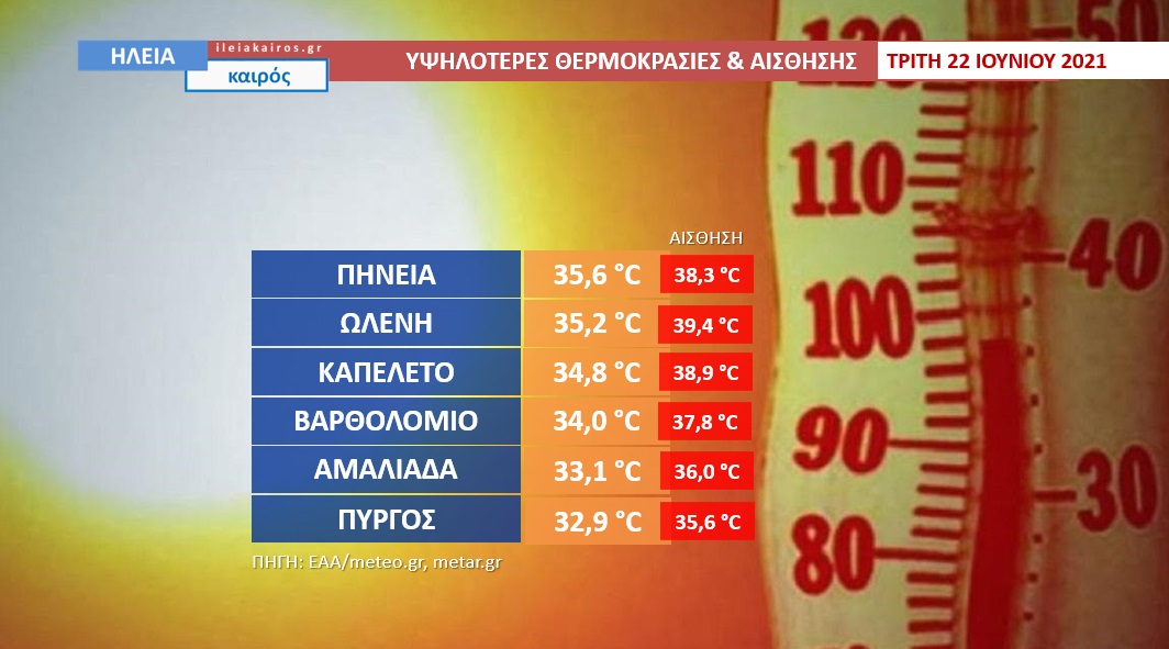 You are currently viewing Ηλεία: Στο “κόκκινο” η αίσθηση ζέστης λόγω αυξημένης υγρασίας