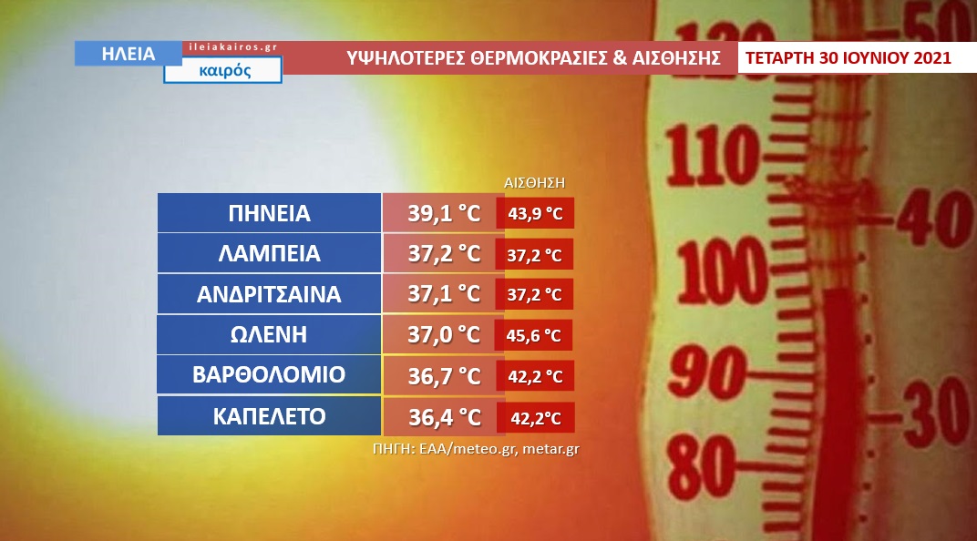 You are currently viewing Ηλεία: Οι υψηλότερες θερμοκρασίες & αίσθησης την Τετάρτη