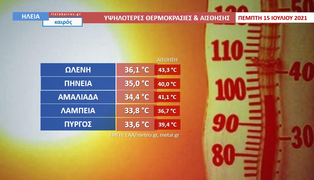 You are currently viewing Ηλεία: Στο “κόκκινο” η αίσθηση ζέστης λόγω υγρασίας