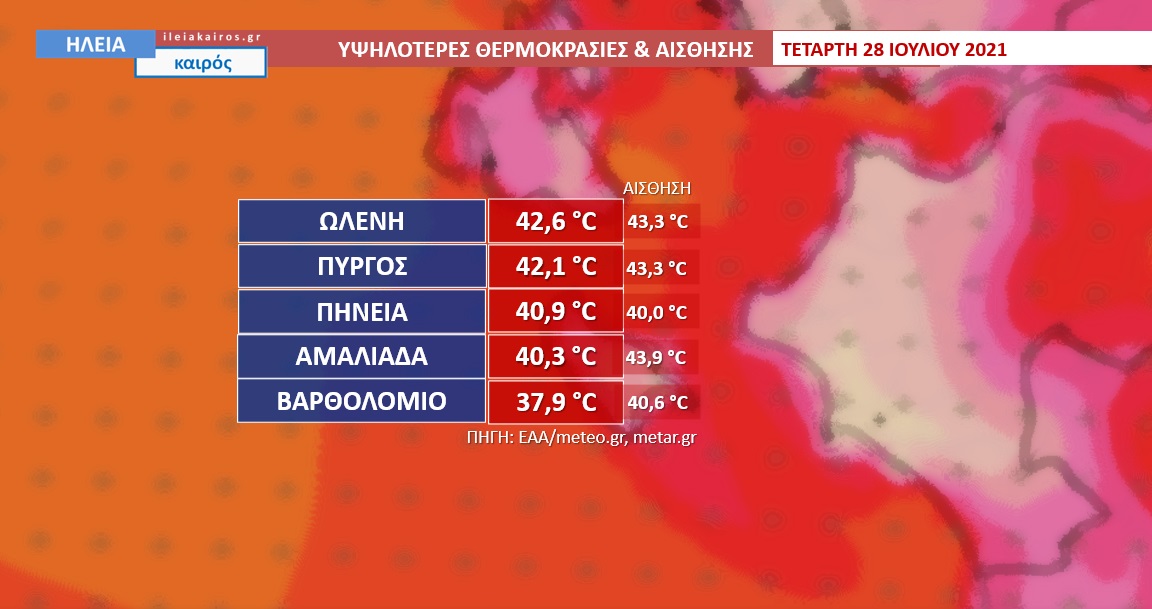 You are currently viewing Ηλεία: Καύσωνας – Μέγιστες στους 40-42 βαθμούς την Τετάρτη