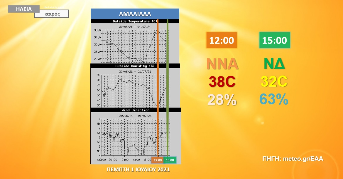 You are currently viewing Αμαλιάδα: Η διεύθυνση του ανέμου στην διαμόρφωση της θερμοκρασίας επιφανείας