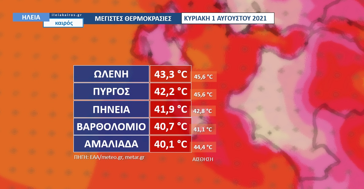 You are currently viewing Ηλεία: Καύσωνας – Στους 43C η μέγιστη θερμοκρασία την Κυριακή