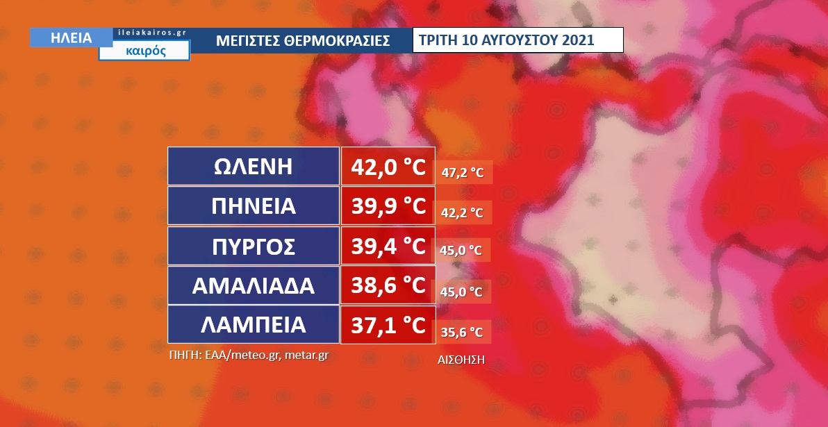 You are currently viewing Ηλεία: Στους 42C η μέγιστη θερμοκρασία την Τρίτη
