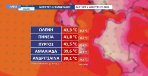 Read more about the article Ηλεία: Καύσωνας – Στους 43C η μέγιστη θερμοκρασία και την Δευτέρα