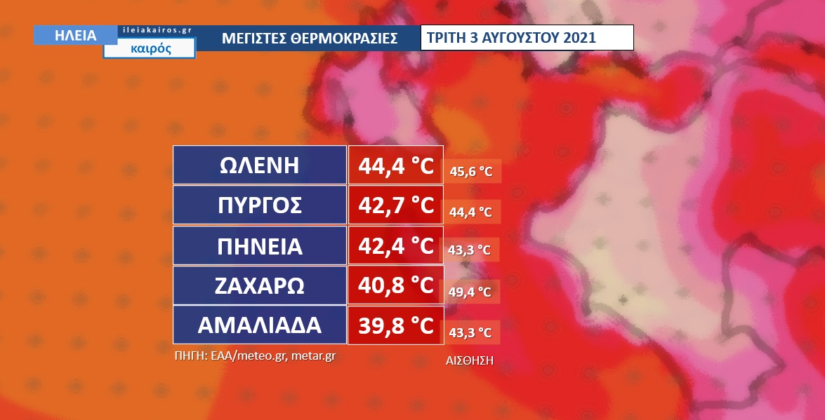You are currently viewing Ηλεία: Καύσωνας – Ρεκόρ υψηλότερης καταγεγραμμένης θερμοκρασίας με 44,4C