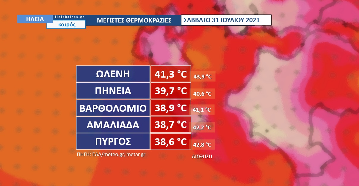 You are currently viewing Ηλεία: Καύσωνας – Οι μέγιστες θερμοκρασίες του Σαββάτου