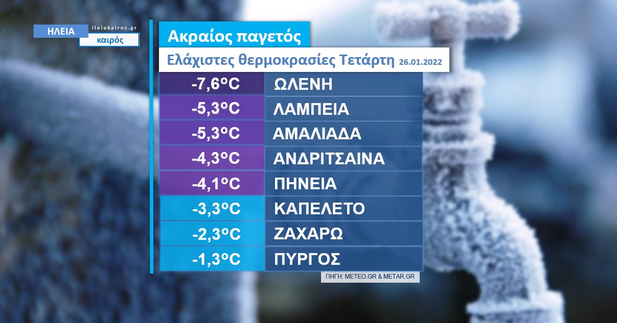 You are currently viewing Ηλεία: Ακραίες συνθήκες παγετού με ρεκόρ -7,6 βαθμούς Κελσίου