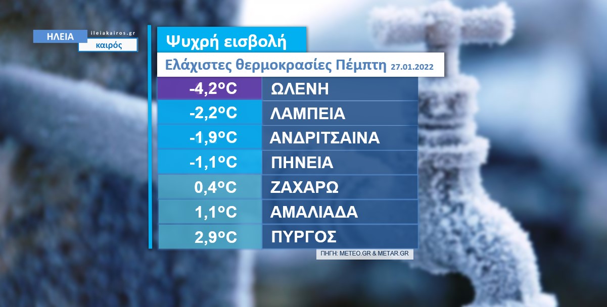 You are currently viewing Ηλεία: -4,2 βαθμούς Κελσίου το πρωί της Πέμπτης